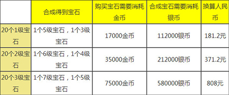 梦幻西游手游宝石价格 各等级宝石价格合成费用