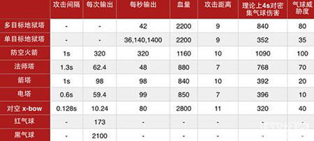 部落战争火狗气球流怎么用 火狗气球流进阶攻略