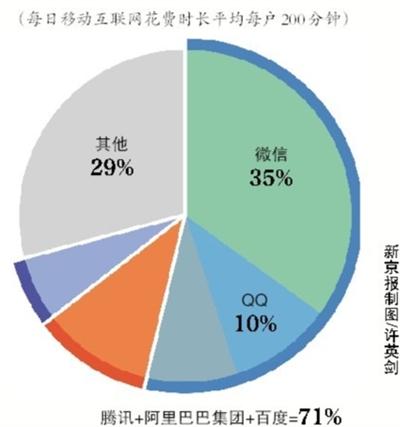 互联网女皇说，你每天玩手机的时间七成给了BAT