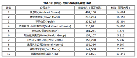 2016年财富美国500强:苹果首次进前三