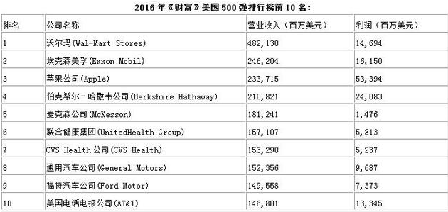 美国财富榜单