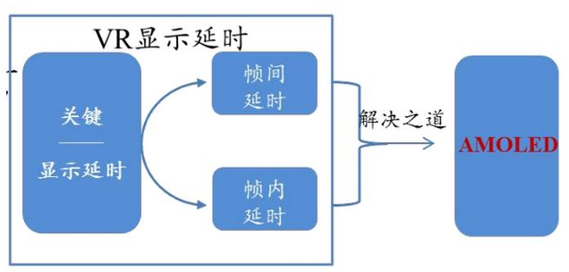 VR延时性