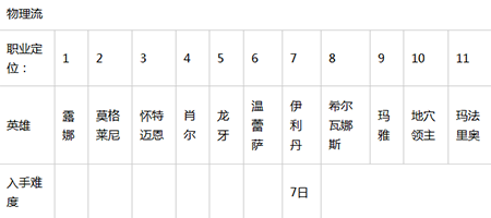 暴走魔兽团最强组合搭配推荐攻略