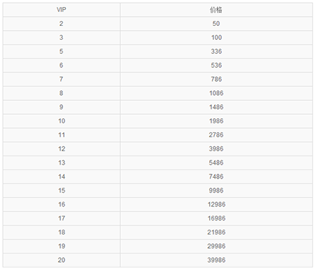 新大主宰vip各等级价格汇总一览