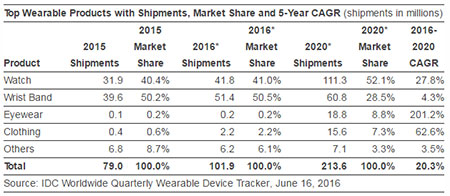 IDC最新预计:年底全球可穿戴设备出货量将超过1亿台