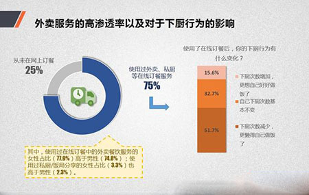 关于吃的真象报告:当人们迎来外卖时代，五大新商机由此而生