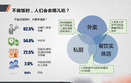 关于吃的真象报告:当人们迎来外卖时代，五大新商机由此而生