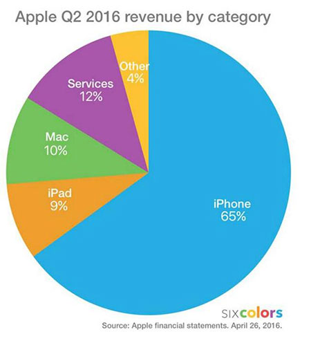 苹果总营收iPhone占大头:iPhone销量直接影响未来发展