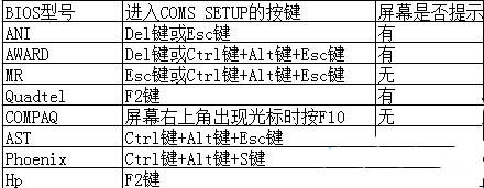 win7系统无法进入BIOS界面怎么办