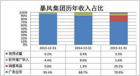 暴风集团的危机:硬件亏损、内容无望、体育没影2