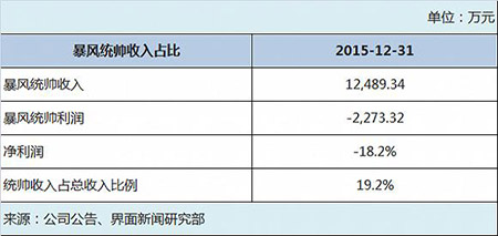 暴风集团的危机:硬件亏损、内容无望、体育没影3