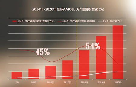 刚性OLED屏幕普及加快,柔性OLED上市还需时间