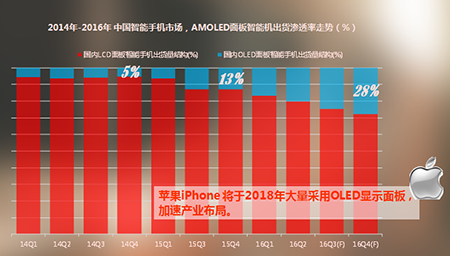 刚性OLED屏幕普及加快,柔性OLED上市还需时间3