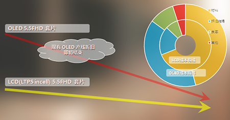 刚性OLED屏幕普及加快,柔性OLED上市还需时间4