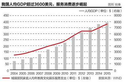 分享经济产生的消费被忽略或被严重低估 GDP核算有望改革