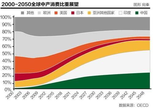 中产消费