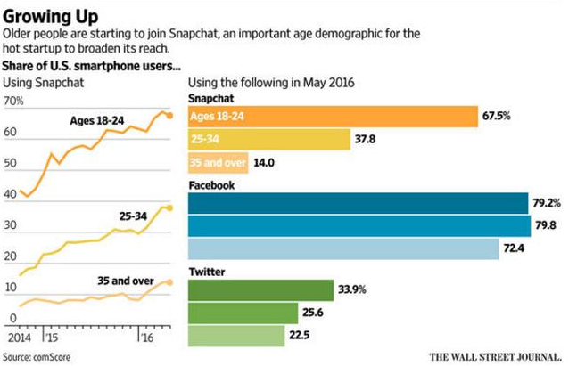 snapchat老龄化严重