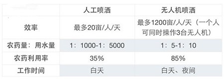 支付宝打飞功能上线:呼叫无人机浇灌农药