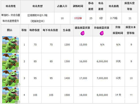 部落冲突飞龙升级数据详细攻略