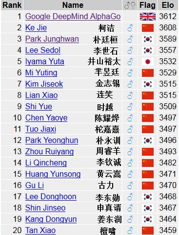 alphago排名高居第一