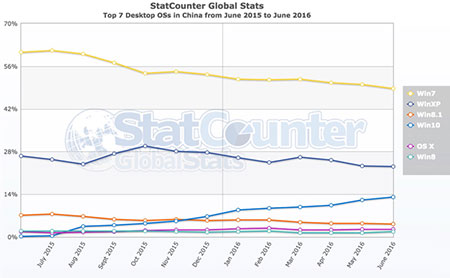 Win10免费升级最后一天:中国大部分人选择不升级3