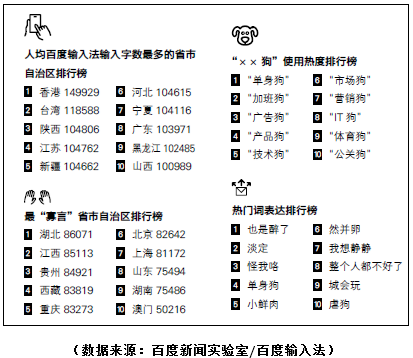 百度输入法评测：看数据了解群体表达5