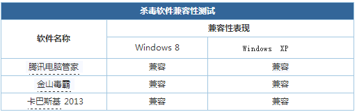 WinXP兼容性测评：新系统兼容性将更强2