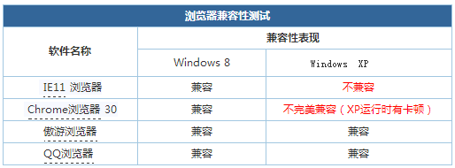 WinXP兼容性测评：新系统兼容性将更强3