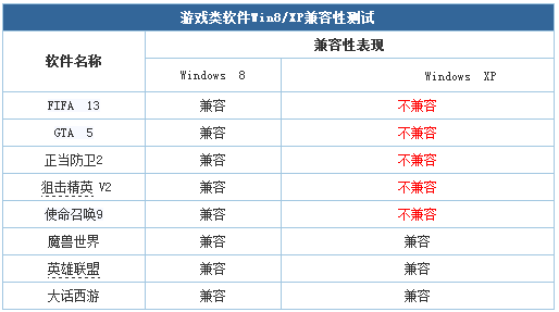 WinXP兼容性测评：新系统兼容性将更强5