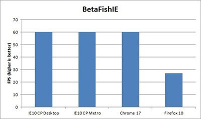 Windows 8系统浏览器速度评测：IE10胜出4