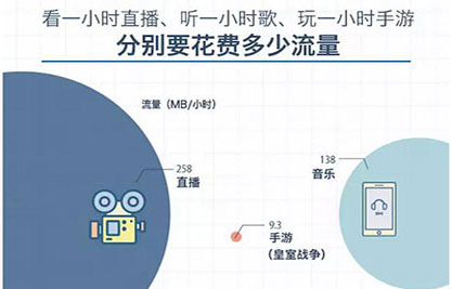 三大运营商靠卖流量成主要收入